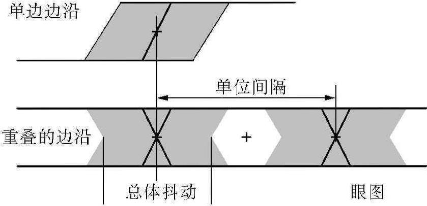 3.2 抖动的定义及与相位噪声和频率噪声的关系